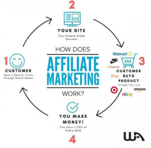 How does Wealthy Affiliate work
