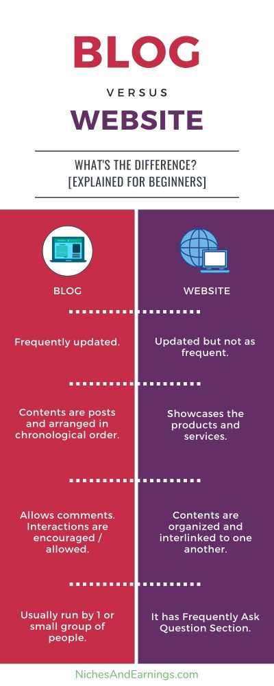 BLOG vs WEBSITE - What's The Difference? [Explained for Beginners]